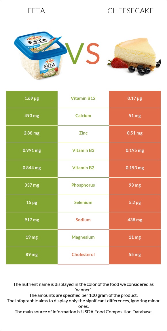 Feta vs Cheesecake infographic