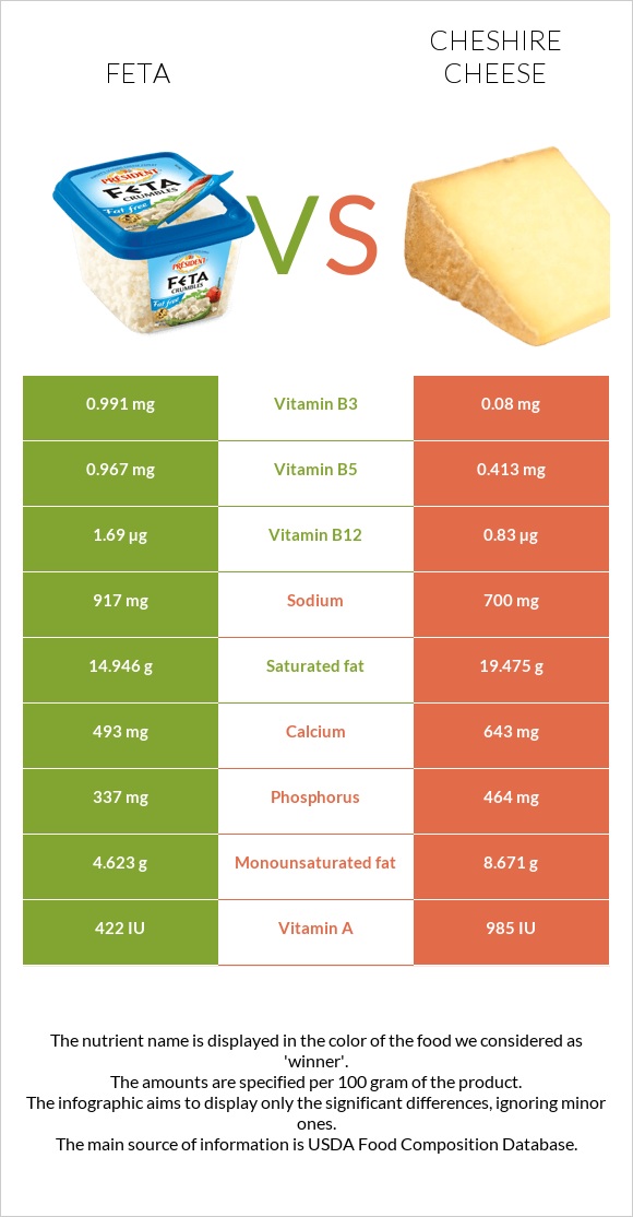 Ֆետա vs Չեշիր պանիր infographic