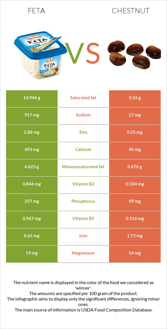Feta vs Chestnut infographic