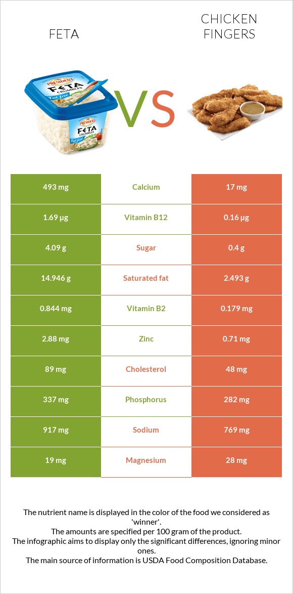 Feta vs Chicken fingers infographic