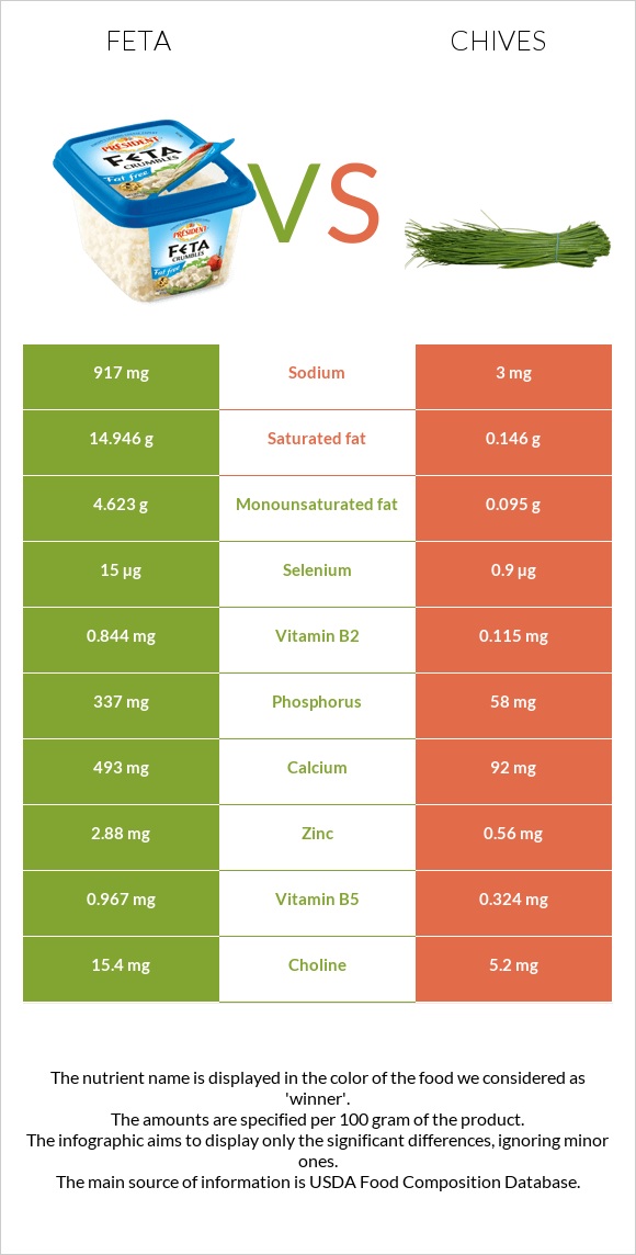 Ֆետա vs Մանր սոխ infographic