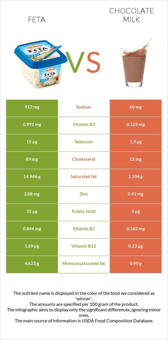 Feta vs Chocolate milk infographic