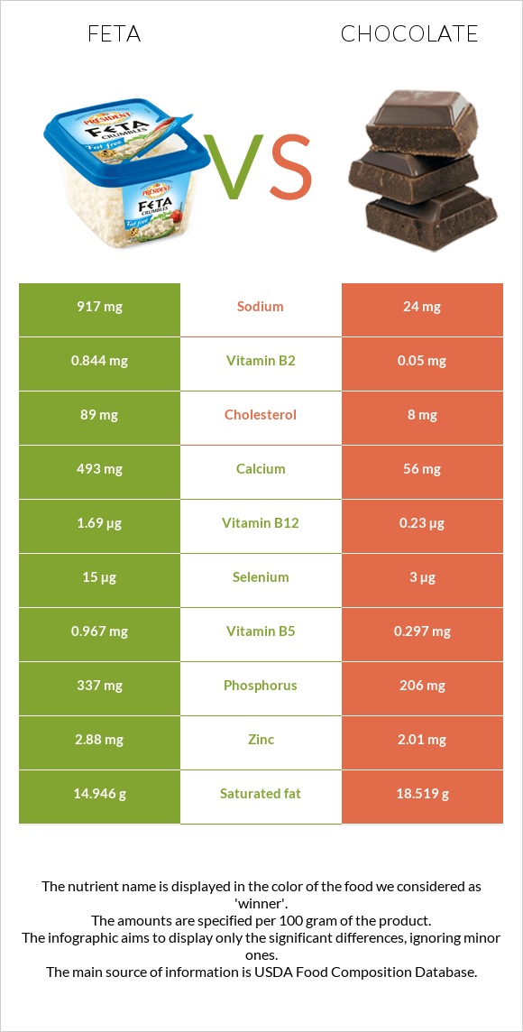 Feta vs Chocolate infographic