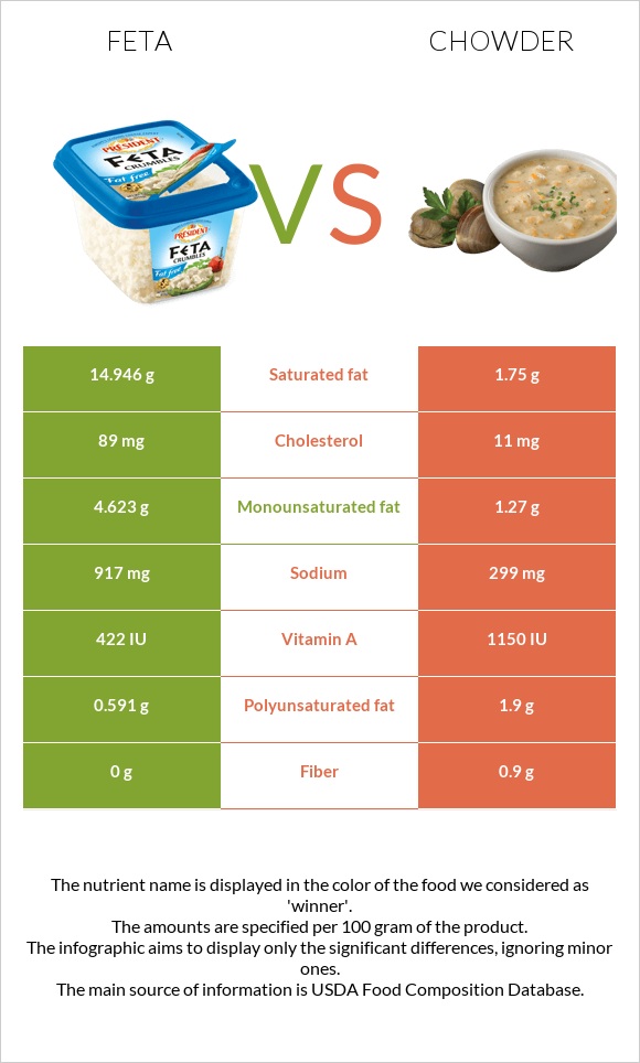 Ֆետա vs Chowder infographic