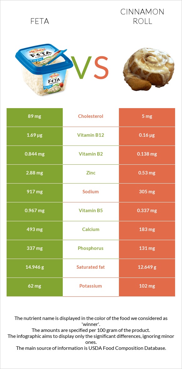 Ֆետա vs Դարչնով ռոլլ infographic