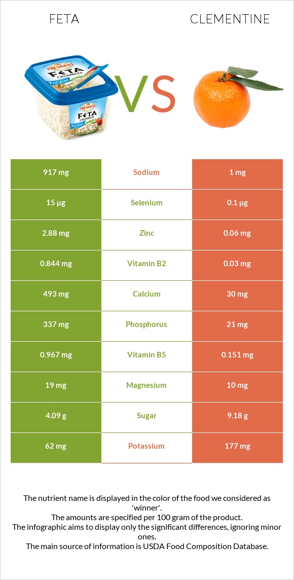 Feta vs Clementine infographic