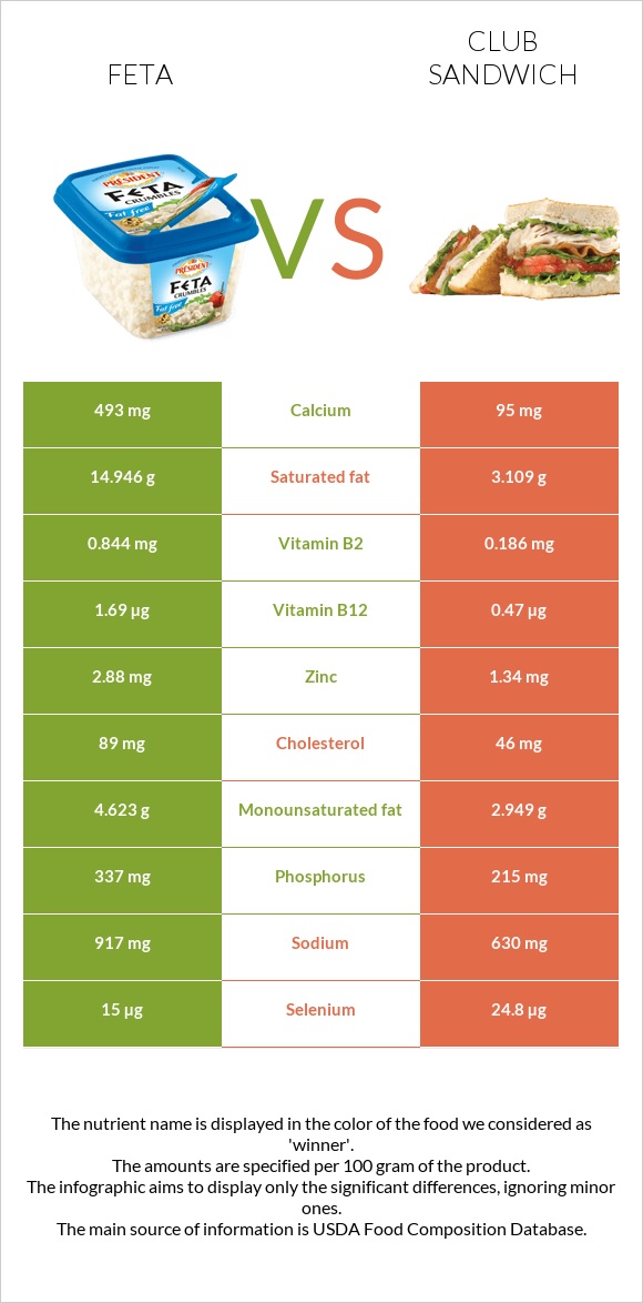 Ֆետա vs Քլաբ սենդվիչ infographic