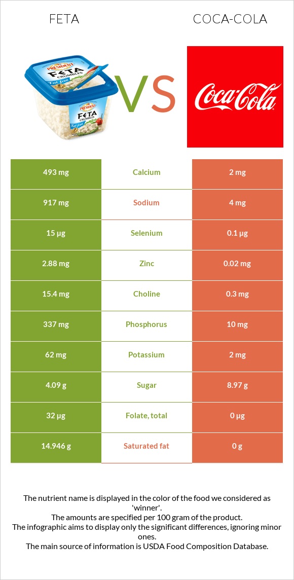 Feta vs Coca-Cola infographic