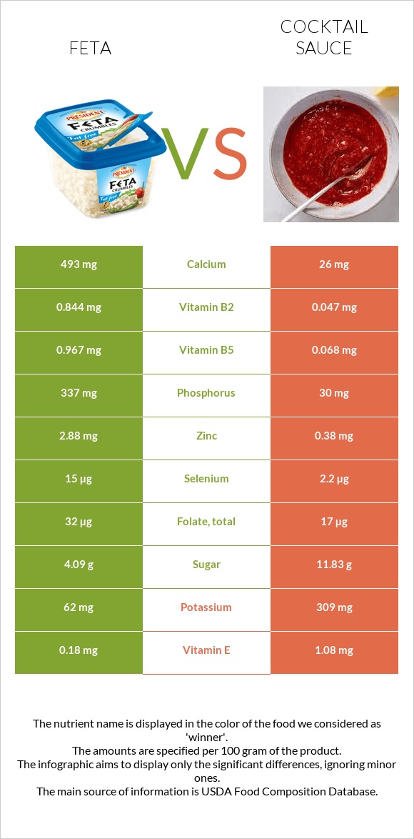 Feta vs Cocktail sauce infographic