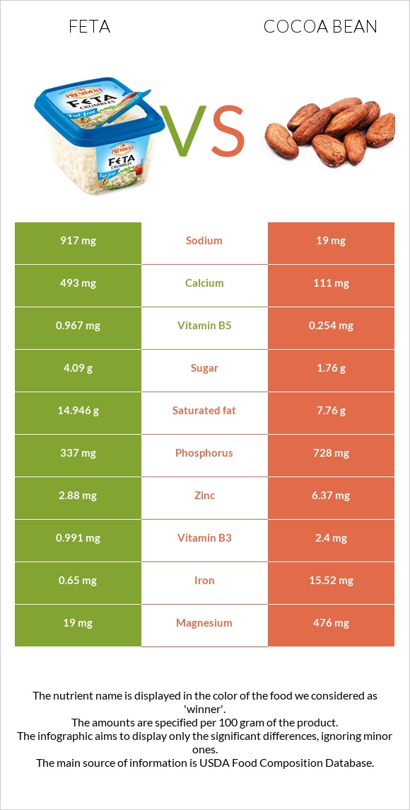 Ֆետա vs Կակաո-սերմ infographic