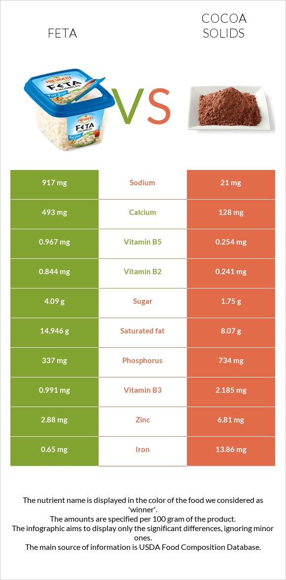 Feta vs Cocoa solids infographic