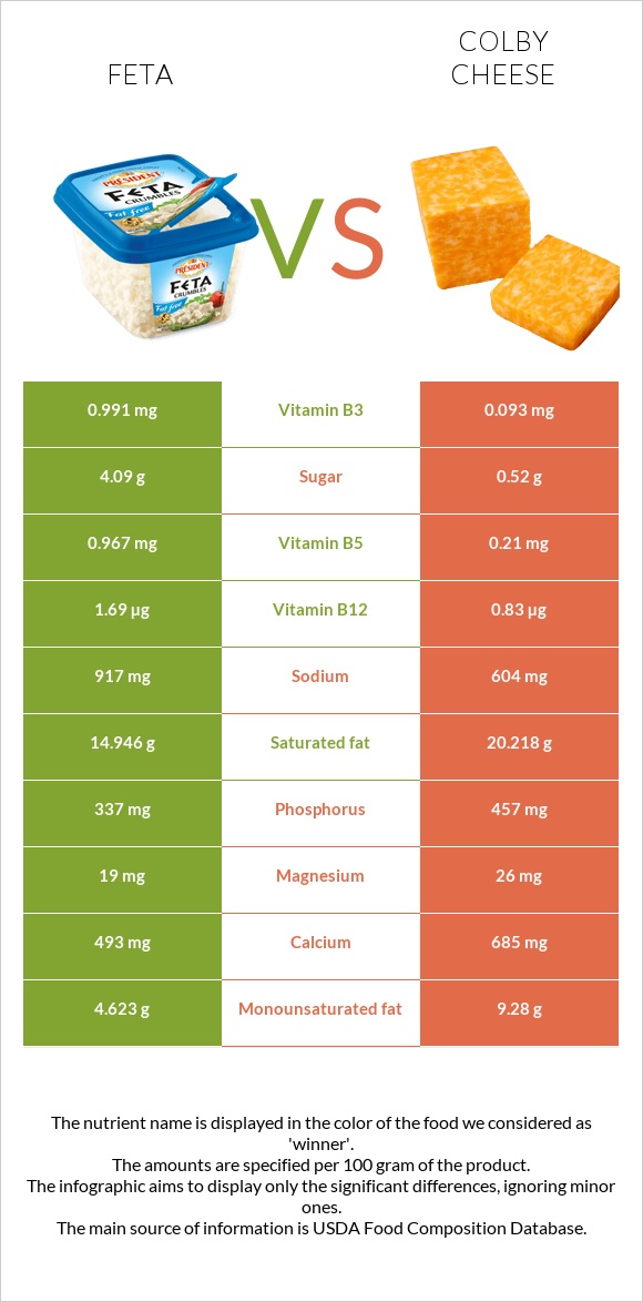 Feta vs Colby cheese infographic