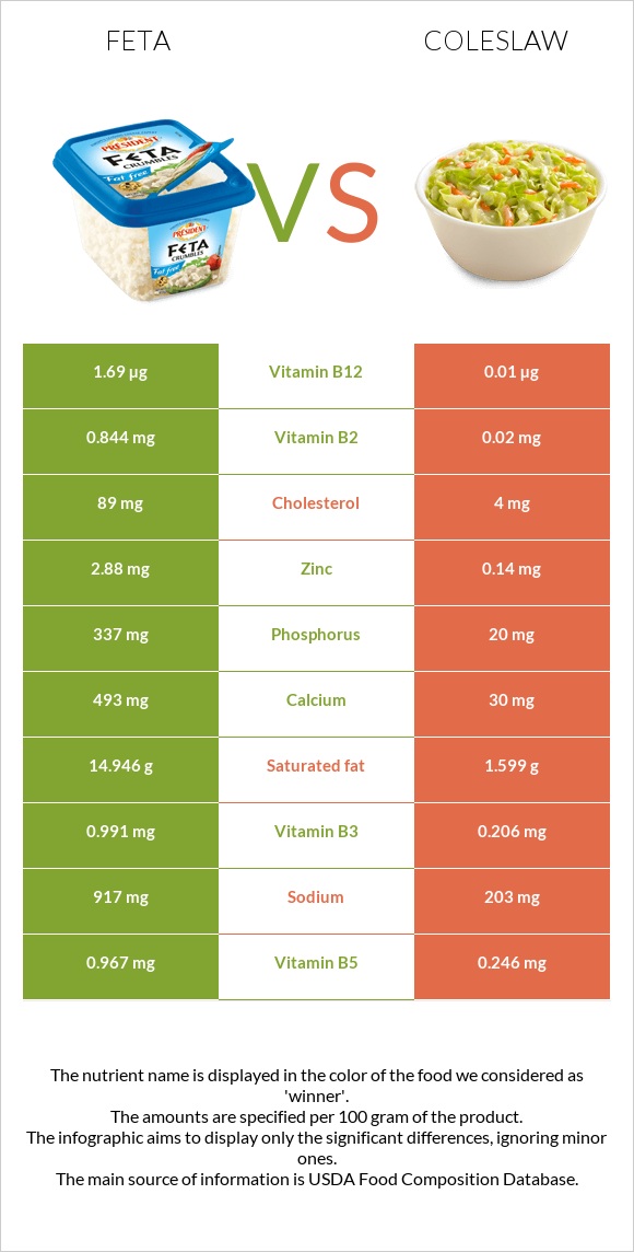 Feta vs Coleslaw infographic