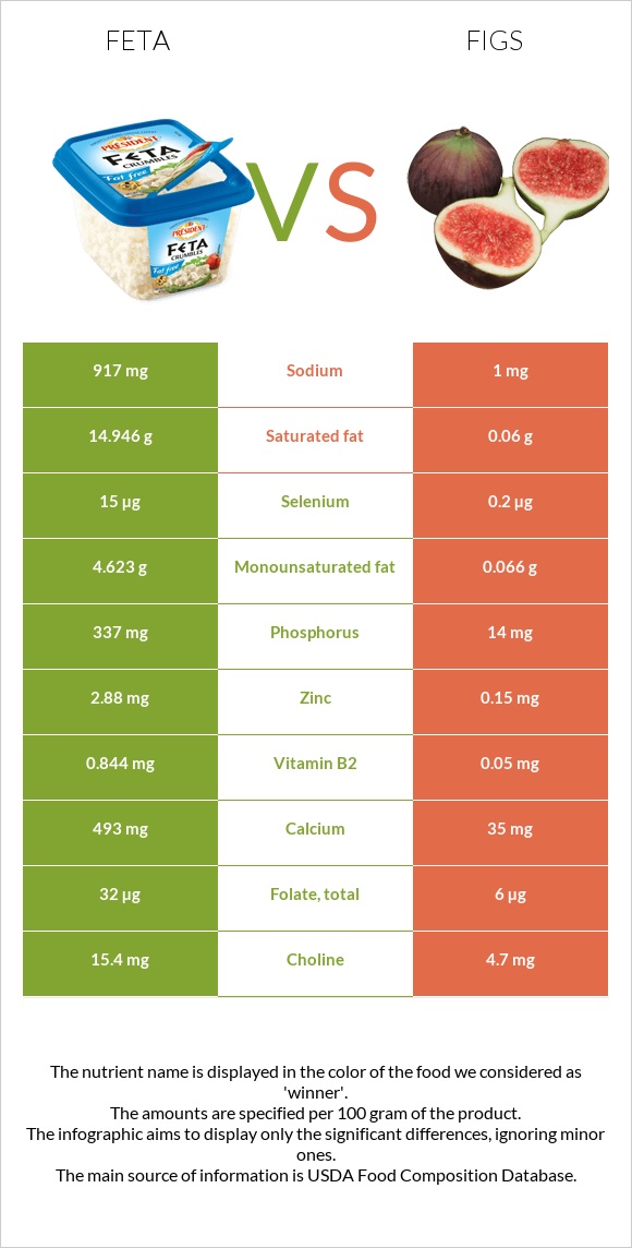 Feta vs Figs infographic