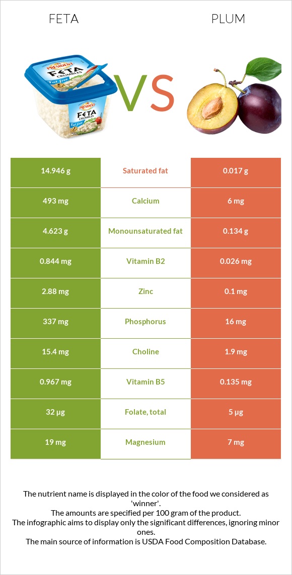 Feta vs Plum infographic