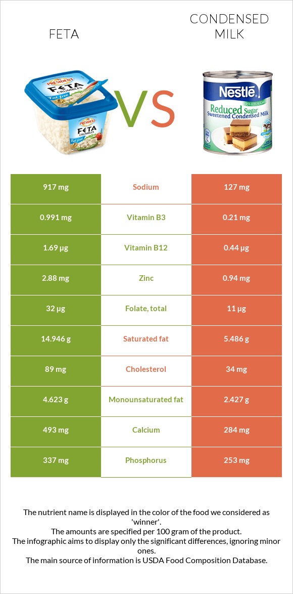 Ֆետա vs Խտացրած կաթ infographic