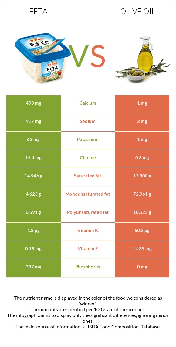 Feta vs Olive oil infographic