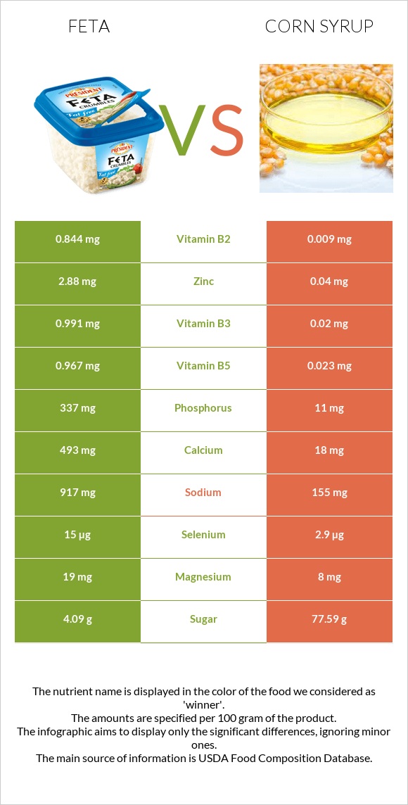 Ֆետա vs Եգիպտացորենի օշարակ infographic