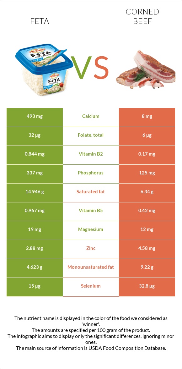 Ֆետա vs Corned beef infographic