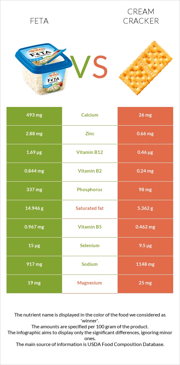 Feta vs Cream cracker infographic