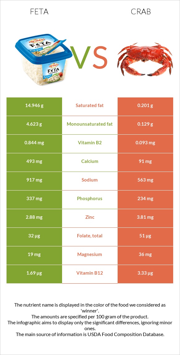 Feta vs Crab infographic