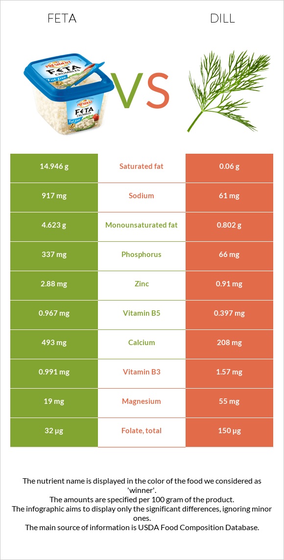 Feta vs Dill infographic