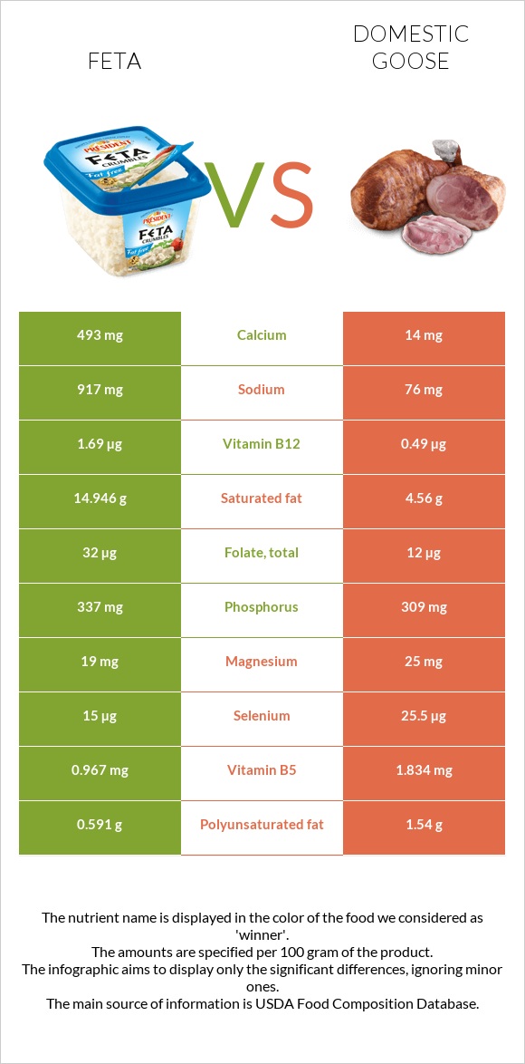 Ֆետա vs Ընտանի սագ infographic