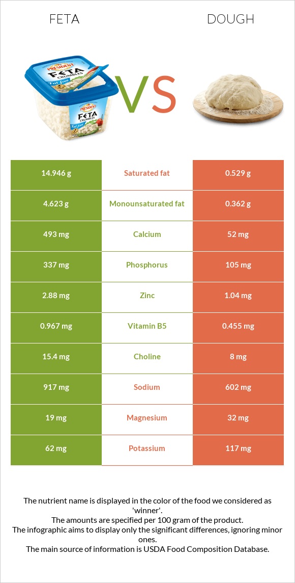 Feta vs Dough infographic