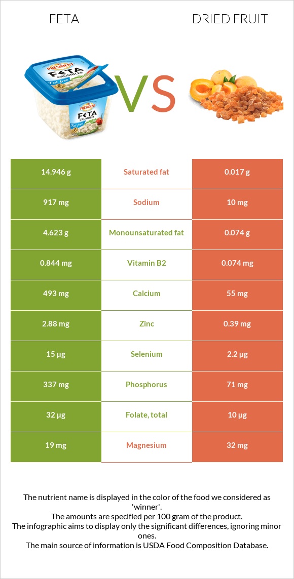 Feta vs Dried fruit infographic