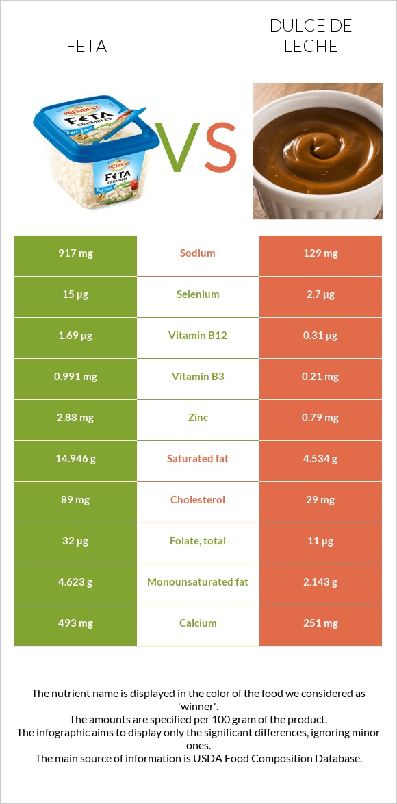 Ֆետա vs Dulce de Leche infographic