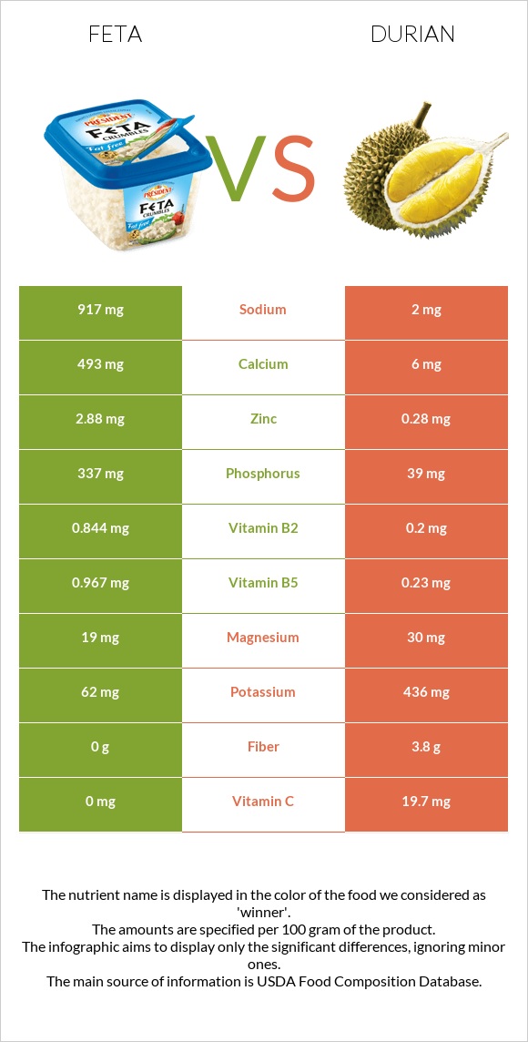 Feta vs Durian infographic