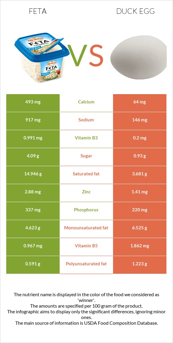 Ֆետա vs Բադի ձու infographic