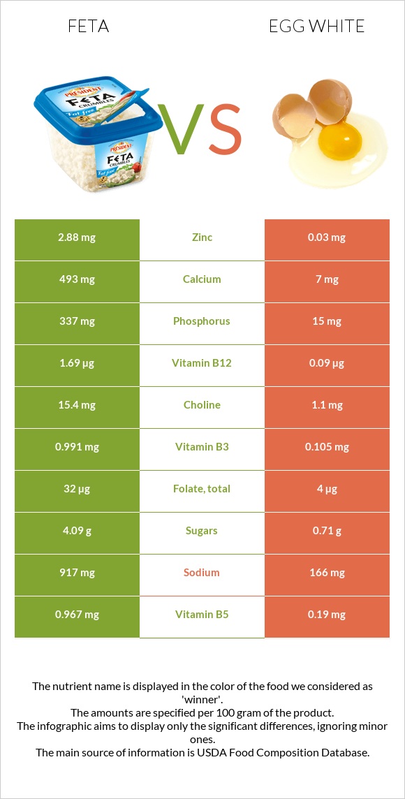 Ֆետա vs Ձվի սպիտակուց infographic