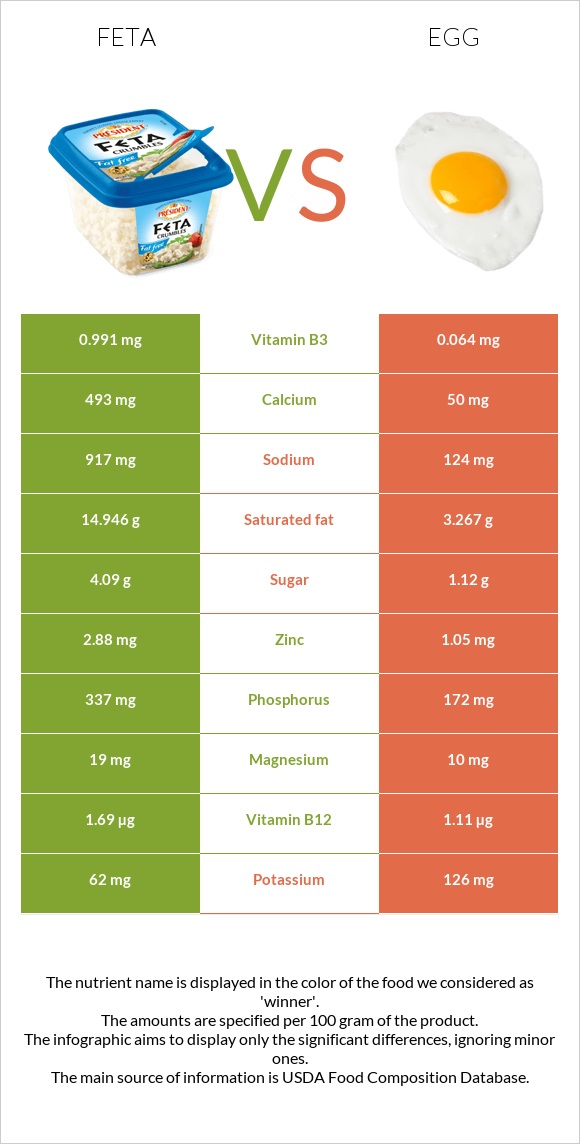 Ֆետա vs Հավկիթ infographic