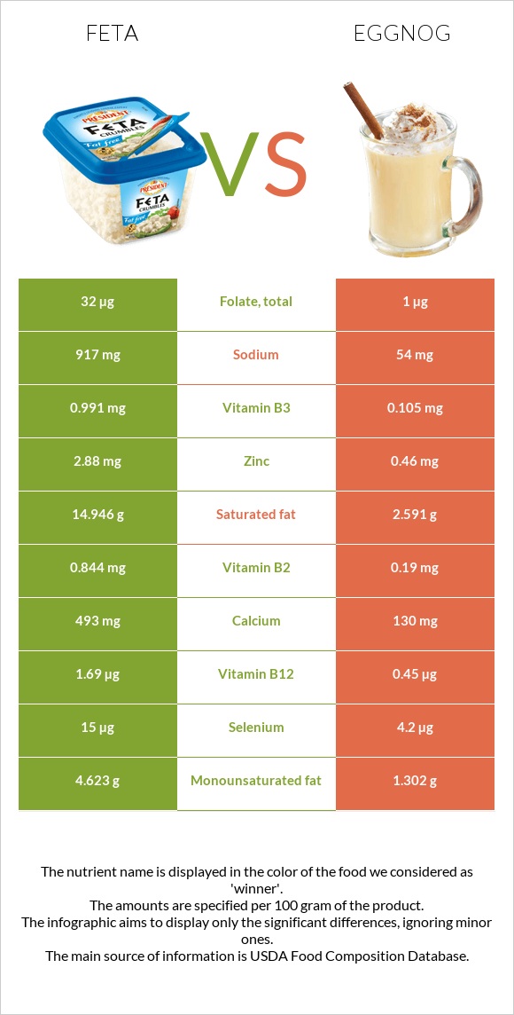 Ֆետա vs Eggnog infographic