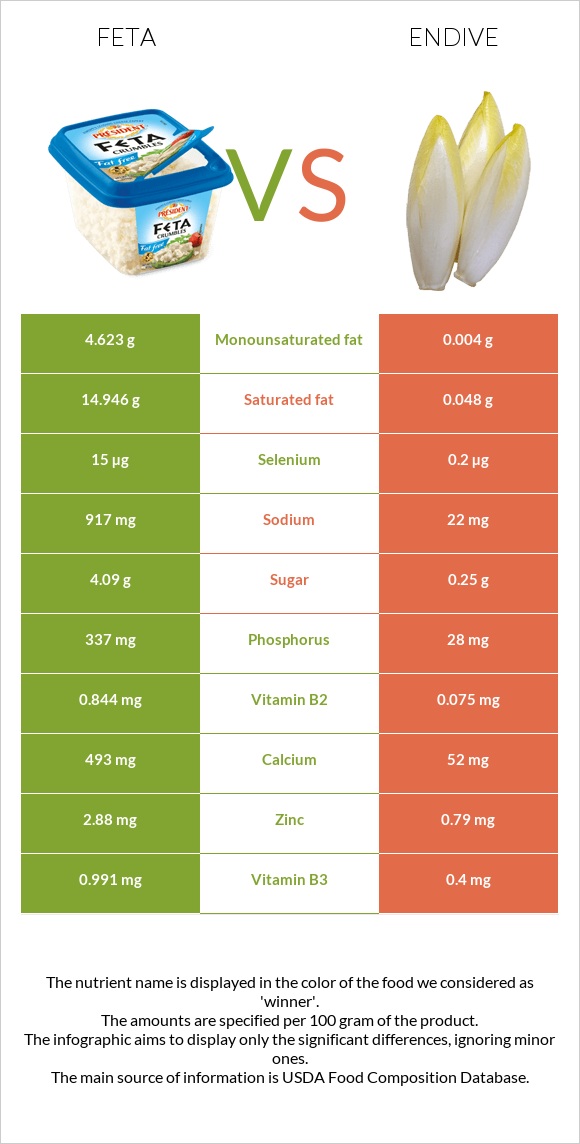 Feta vs Endive infographic