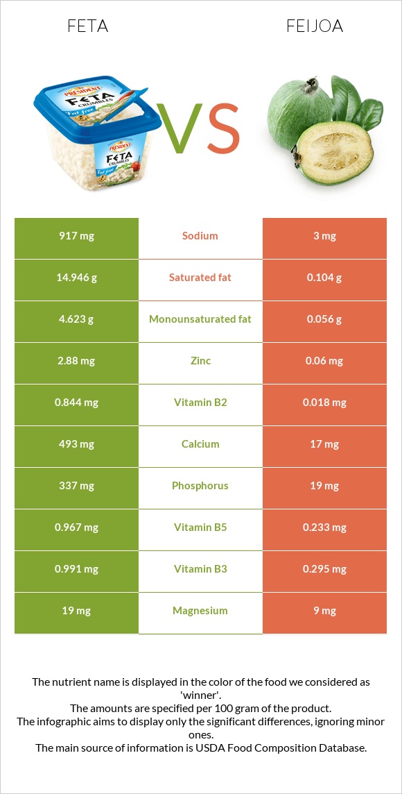 Feta vs Feijoa infographic