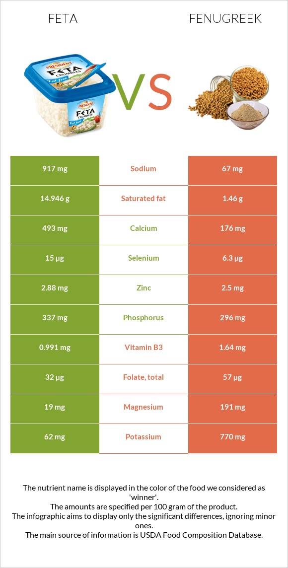 Feta vs Fenugreek infographic