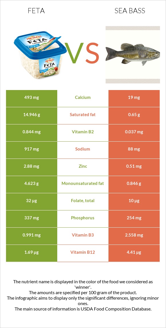 Feta vs Sea bass infographic