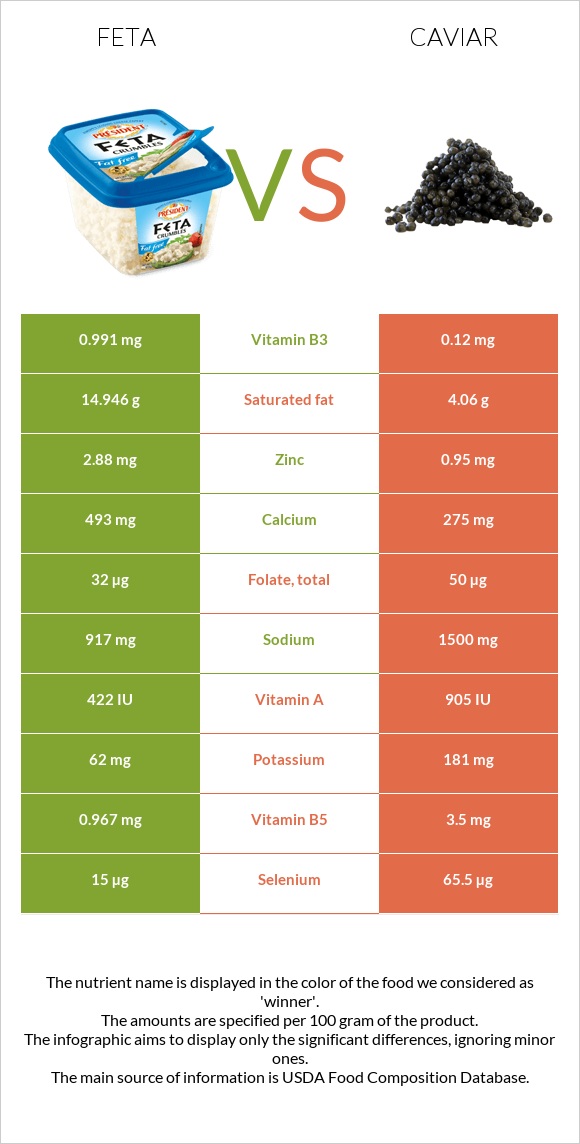 Feta vs Caviar infographic