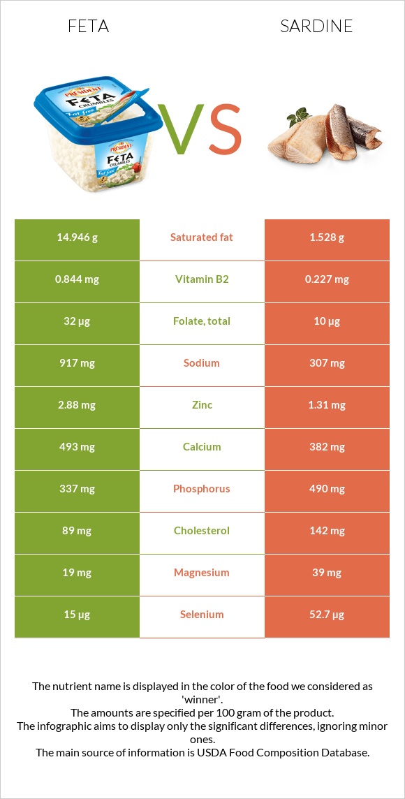 Feta vs Sardine infographic