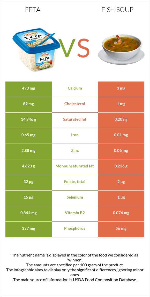 Feta vs Fish soup infographic