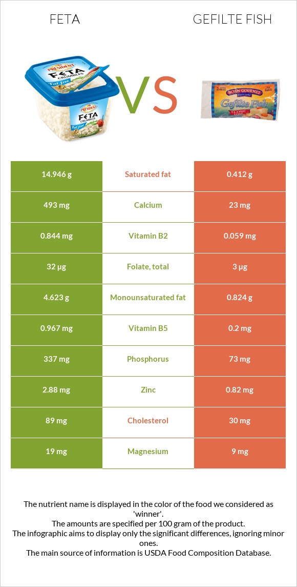 Feta vs Gefilte fish infographic