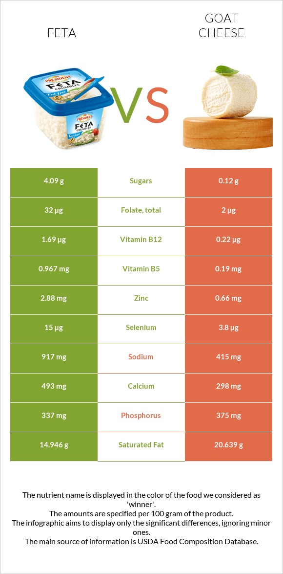Feta vs Goat cheese infographic