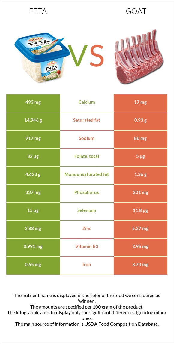 Feta vs Goat infographic