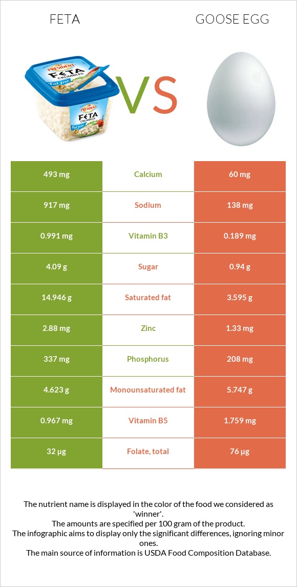 Ֆետա vs Սագի ձու infographic