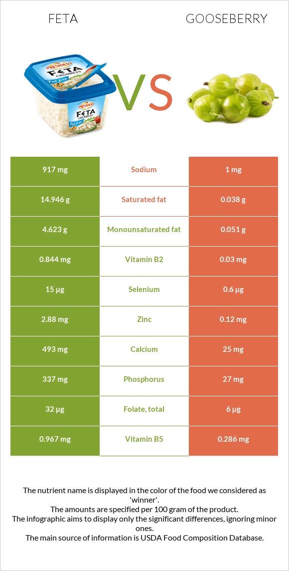 Feta vs Gooseberry infographic