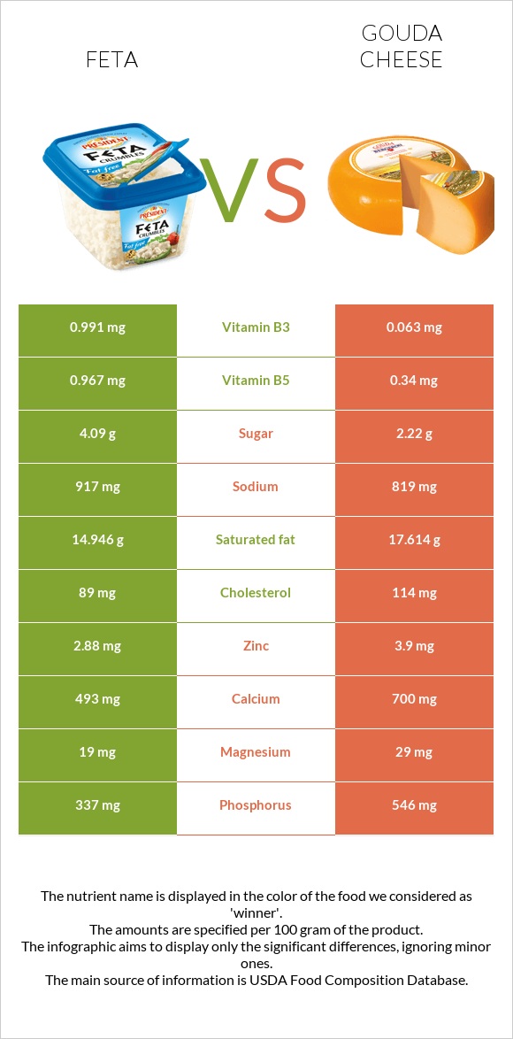 Feta vs Gouda cheese infographic