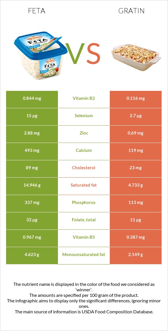 Feta vs Gratin infographic