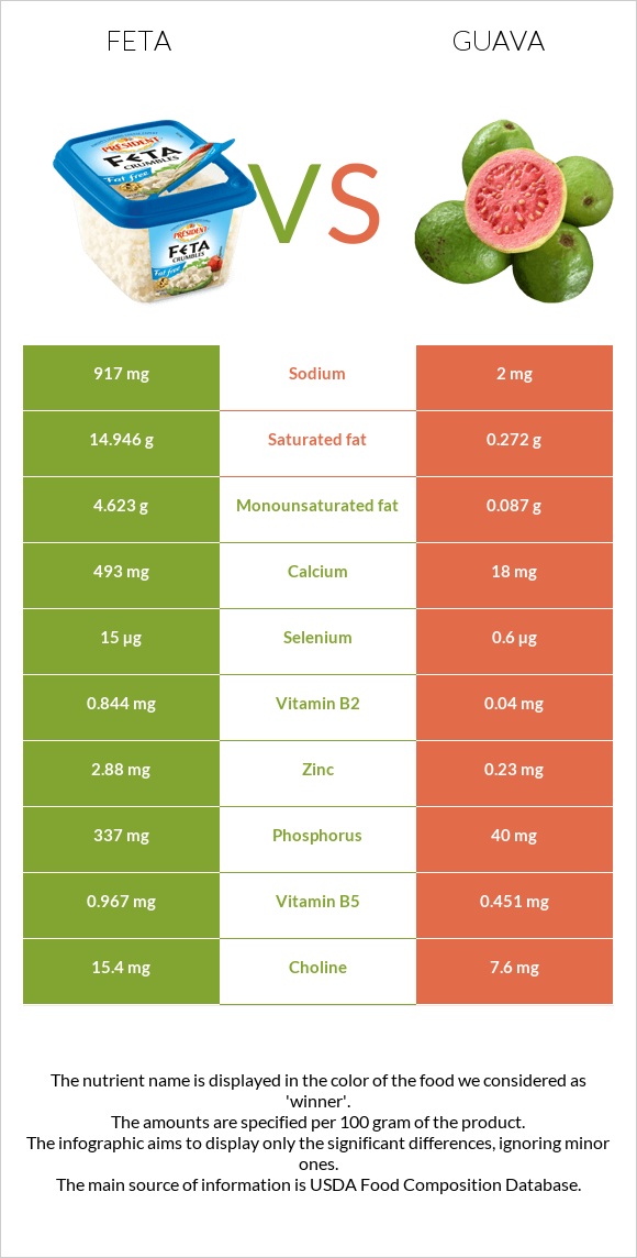 Feta vs Guava infographic